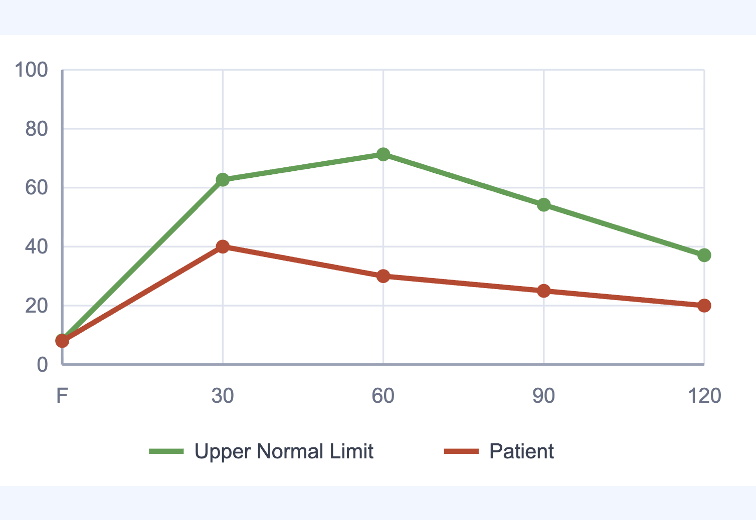 OGTT glucose and insulin curve
